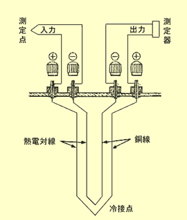 ＜内蔵熱電対　1対の構成＞